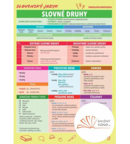 Slovenský jazyk - Slovné druhy
