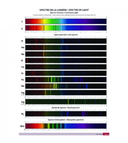 Tabuľa spektrálnych čiar